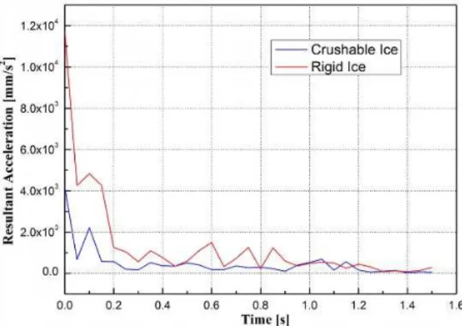 Figure 10: Comparison of resultant acceleration of inner shell plate using different ice characteristic