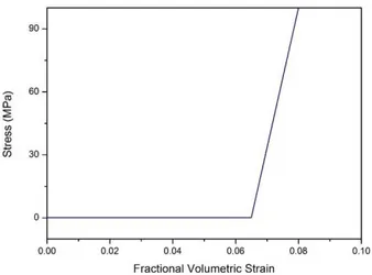 Figure 1: Characteristic of stress-strain based on Gagnon’s collision experiment. 