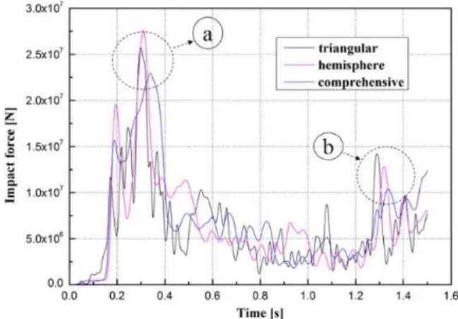 Figure 6: Comparison of impact force at interaction area A. Illustration of crushing process is given in Figure 7