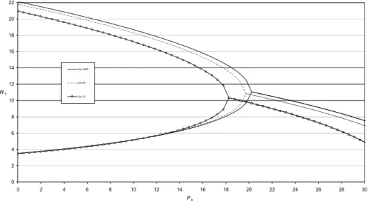 Figure 5: Variation of first and second natural frequency with respect   to applied follower force for different slenderness ratios