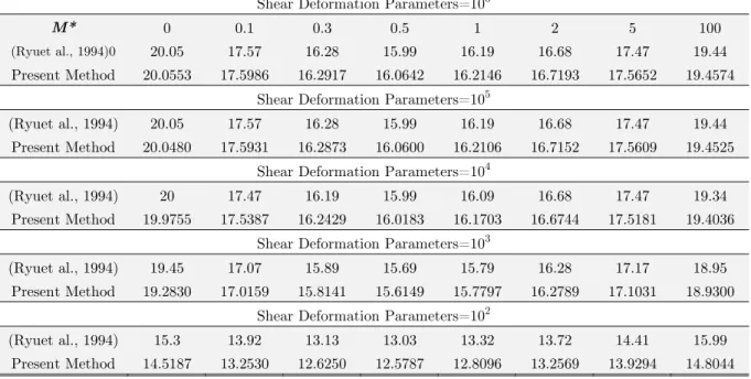 Table 4: Effect of tip mass and shear deformation factor on flutter instability (M*=C M /(ρLA)).