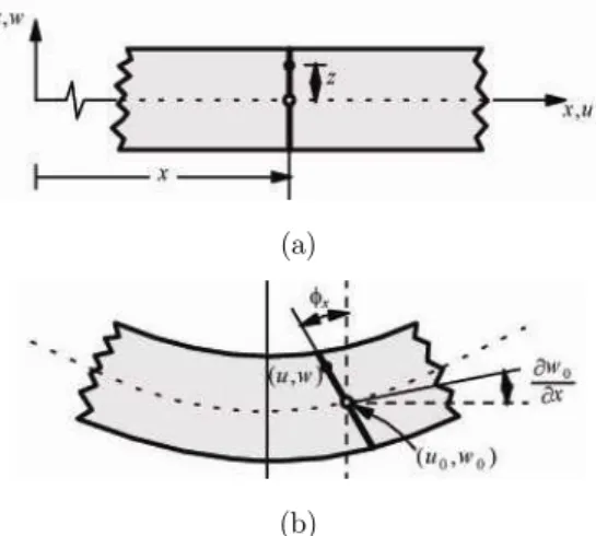 Figure 1: Cross Section of Beam in TBT; (a) before deformation; (b) after deformation (C