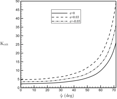 Figure 7: Variation of critical load versus inclination angle for r=1.5 and    0.05 .