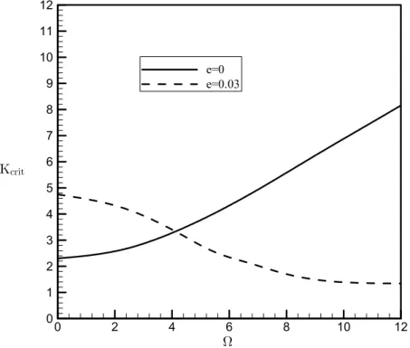 Figure 10: Variation of critical load versus nondimensional rotating speed for r=1.5 and    0.05 .