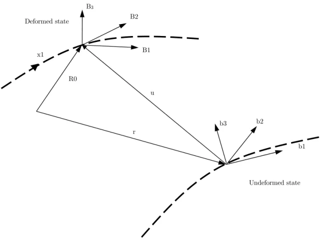 Figure 1 shows a beam with its reference coordinates in deformed and undeformed configurations  which are denoted by b(x1), and B(x1,t), respectively