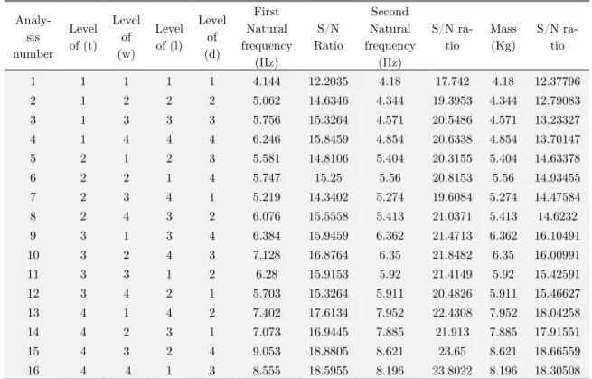 Table 5: Modal results and S/N ratio analysis of the set of experiments proposed by Taguchi   orthogonal array.