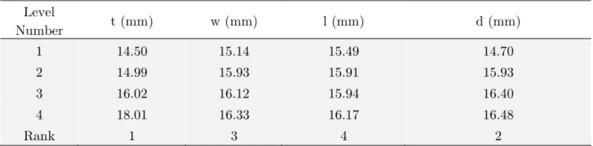 Table 7: S/N ratio response of the second natural frequency in different levels of control parameters
