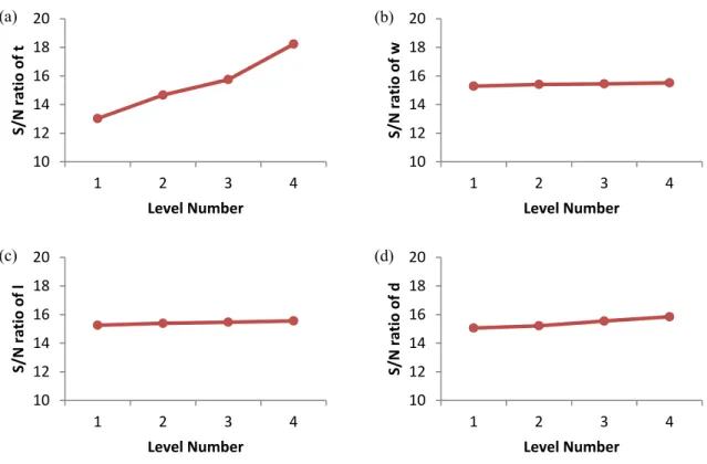 Figure 7: Signal to noise ratio graphs of the total mass with respect to the four design variables   in four different levels is shown in four sub-figures respectively