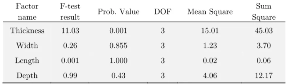 Table 9: Analysis of variance (ANOVA) of the first natural frequency with respect to different factors