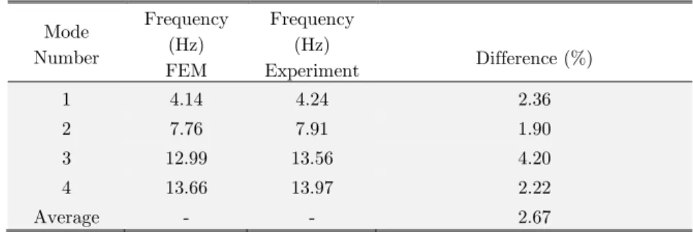 Table 2: First four natural frequencies of the floor pan’s basic model of NP01 project found by FEM and Experiment