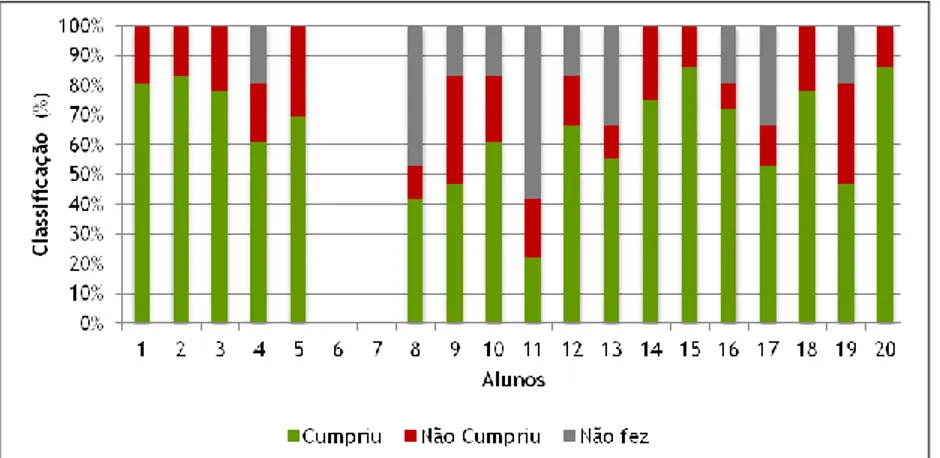 Gráfico 5 – Resultados da ficha formativa 02 