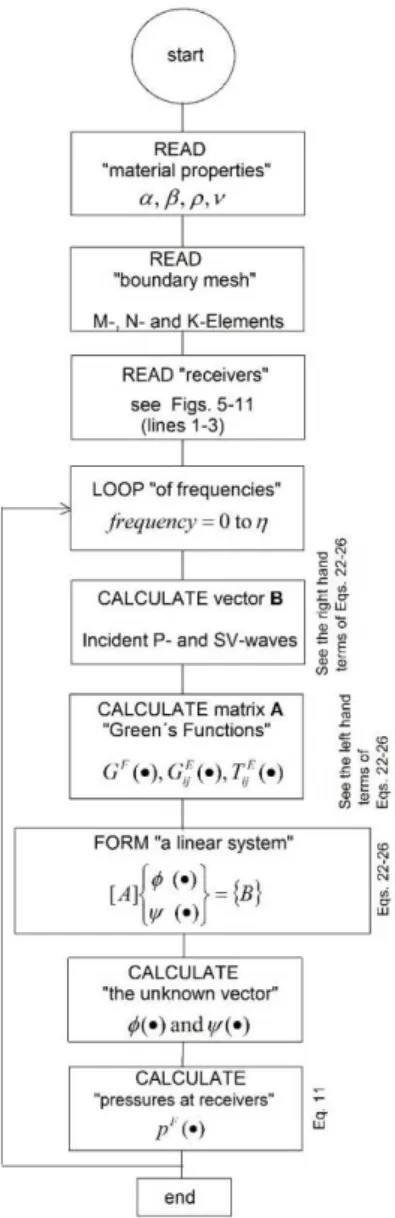 Figure 3. Flow chart. Procedure to illustrate the application of the   Boundary Element Method to calculate seismic pressures
