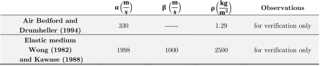 Table 1: Elastic properties for elastic and acoustic media used for verification.  