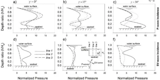 Figure 5 shows the dependence of pressures with respect to frequency, in this case  . There are  complex pressure patterns, which depend mainly on the line location and the incident wave type