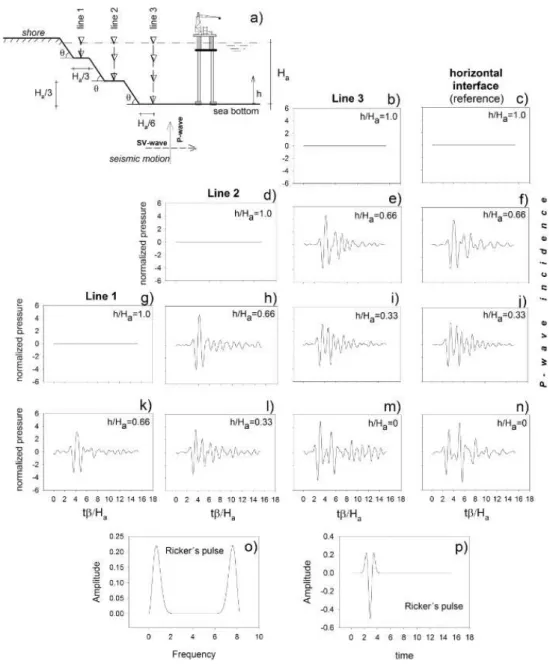 Figure 10: Synthetic seismograms of pressures for a ramped seabed configuration under the incidence of P-waves