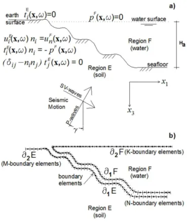 Figure 2: a) Boundary conditions; b) Boundary mesh. The domain is divided into Region E (soil) and   F (water) and the variables N, M and K are the number of boundary elements used for the mesh