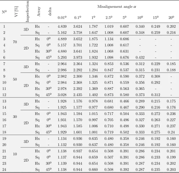 Table 5: Limit stresses in [GPa] for unconstrained load case A and  y  = 100 MPa. 