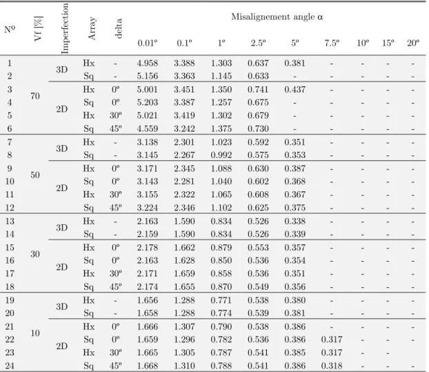 Table 6: Limit stresses in [GPa] for constrained load case B and  y  = 48.26 MPa. 