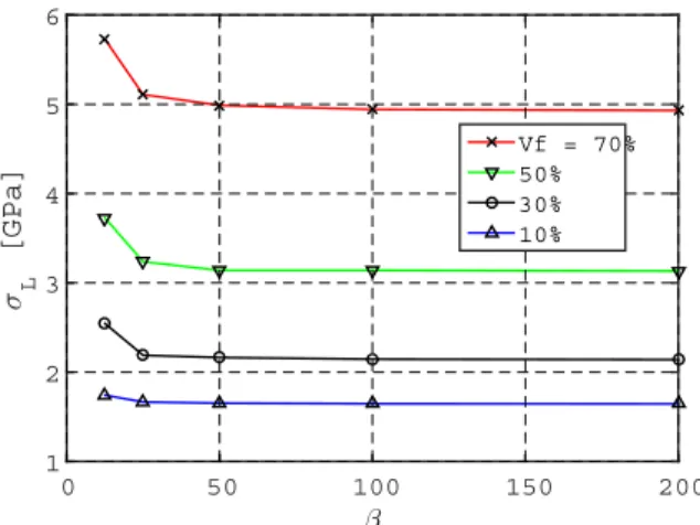 Figure 9: Limit stresses as a function of ratio    = Lf/Df. Results for constrained load case B,  