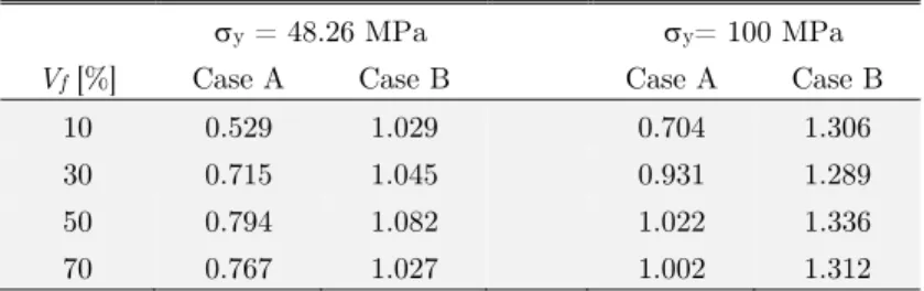 Table 8: Limit stresses normalized with respect to bifurcation loads due to Rosen (1965)