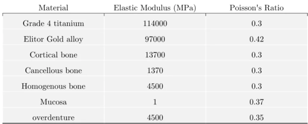 Table 1: Mechanical properties of components (Daas, et al. (2008)). 