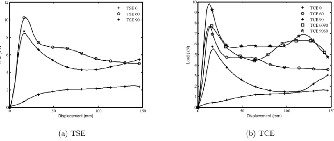 Figure 11: Average load-displacement responses for TSE and TCE tubes. 