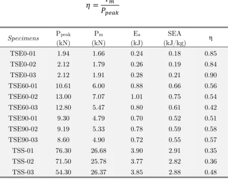 Table 8: Experimental results for TSE and TSS specimens. 