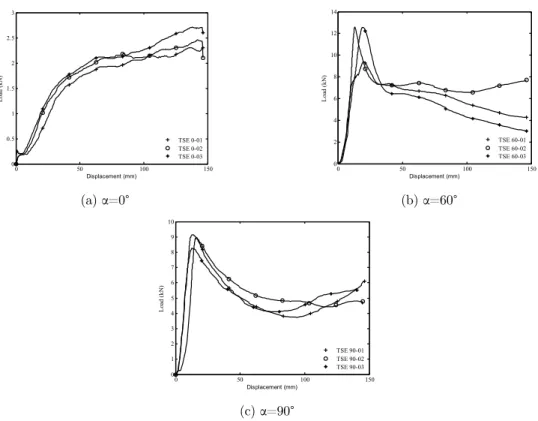 Figure 7: Load-displacement response for TSE tubes. 