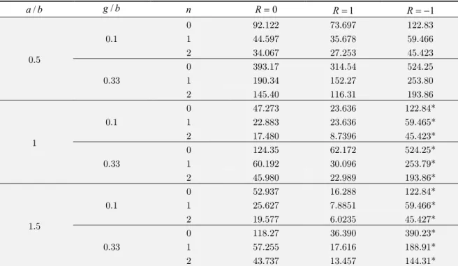 Table 1: Non-dimensional critical buckling load  ( *10 ) P 3  for functionally graded micro-plate.