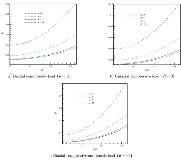 Figure 2: Non-dimensional critical buckling load versus the microstructure parameter. 