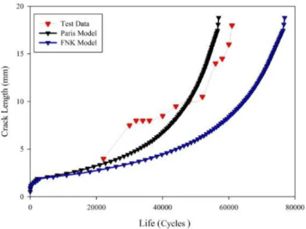 Figure 14: Comparison between the estimated and experimental fatigue tests for UA10-15-2 specimen