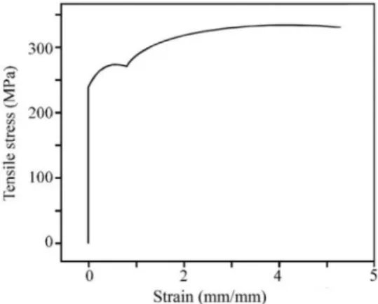 Figure 1: True stress–strain curve of ST37 steel.