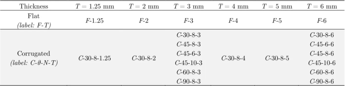 Table 1: Properties of the considered models. 