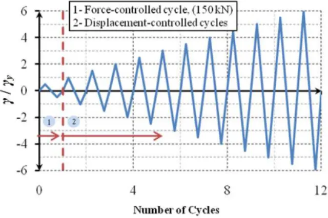 Figure 5: Loading protocol: number of cycles versus  γ  /  γ y . 
