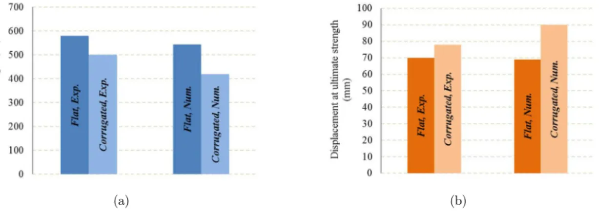 Figure 6: Comparison of experimental results (Emami et al., 2013) and numerical predictions for:  