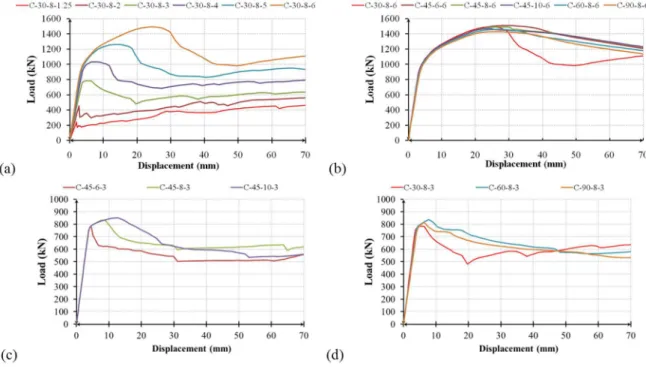 Figure 11: Load-displacement response of different models. 