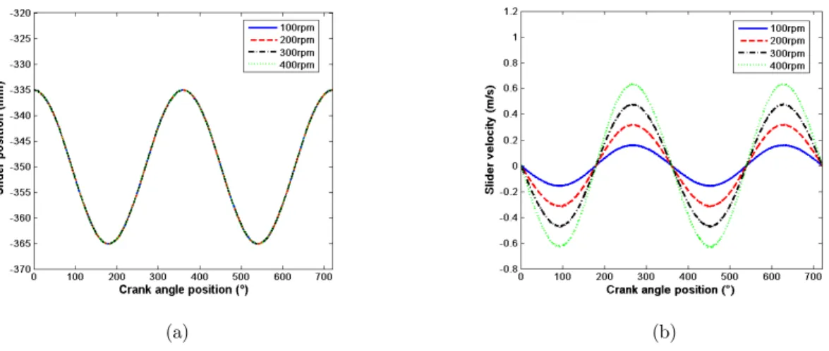 Fig. 7 shows that the numerical results based on the dynamic model in this paper agree quite  well with experimental data at different driving speeds, indicating that the presented dynamic  mod-el is an effective method to modmod-el planar multibody system