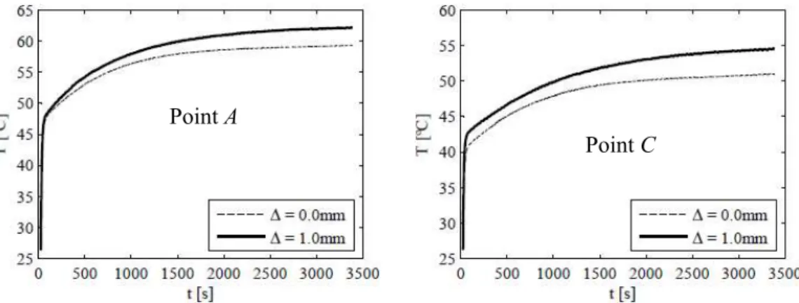 Figure 12: Experimental temperature evolutions at points A and C for diffenretn static preloads.