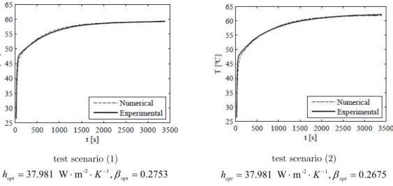 Figure 14 compares the temperature evolutions predicted by the adjusted model using the iden- iden-tified values and the experiments for point A, considering tests scenarios (a) and (b)