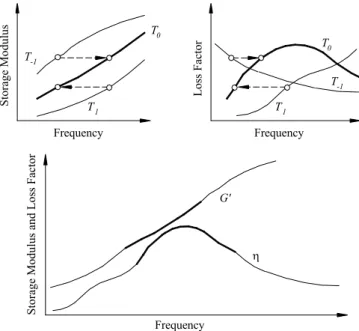 Figure 1: Illustration of the FTSP principle for thermorheologically simple viscoelastic materials