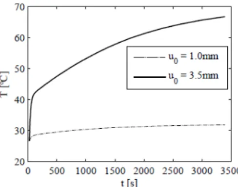 Figure 3: Temperature evolution at point A for the thermal equilibrium condition and test scenario (1)