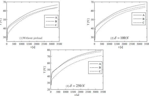 Figure 4: Temperature evolution at points A, B and C for different values of static preloads