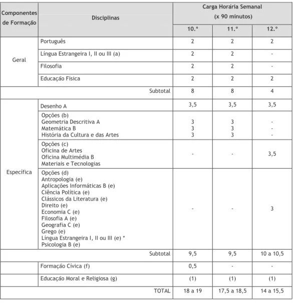 Tabela 3 - Plano de estudos do Curso Científico-humanístico de Artes Visuais. Fonte: MEC (2011b) 
