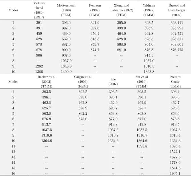 Table 1: Natural frequencies (in rad/s) for the benchmark spring (TMM: Transfer matrix method,   FEM: Finite element method, EXP: Experimental)