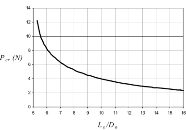 Figure 3: Critical buckling loads obtained in a static manner (Y ı ld ı r ı m, 2009b)