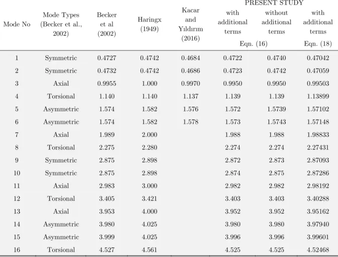 Table 2: The first 16 natural dimensionless frequencies ( f / f axial ) for a cylindrical helical   spring under a static axial load compressed to half of its free axial length