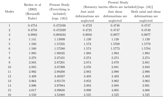 Table 4: Effects of the axial and shear deformations on the first 16 natural dimensionless frequencies (Po=8.242 N)