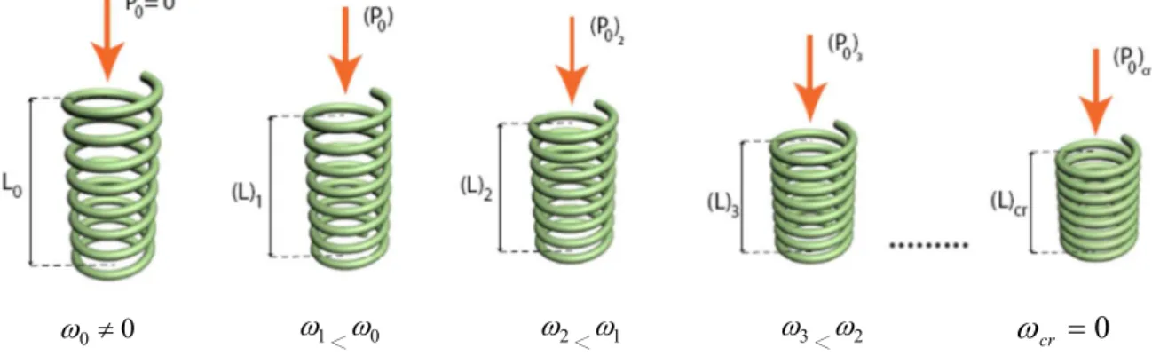 Figure 4: Relation between frequencies and static axial load for the same spring.