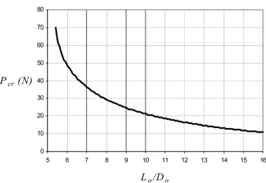 Figure 5: Critical buckling loads obtained in a static manner for C=10 and n=5 (Y ı ld ı r ı m, 2009b)