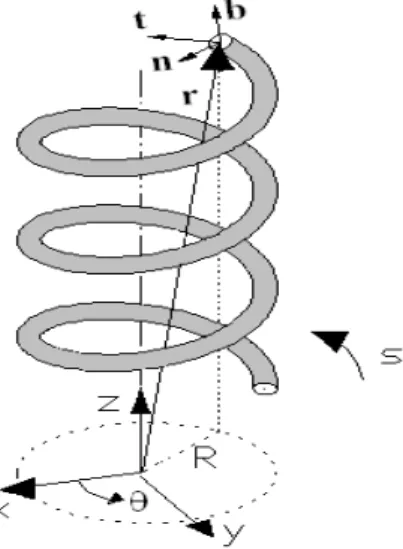 Figure 1: Frenet trihedral. 